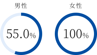 男性55％　女性100％